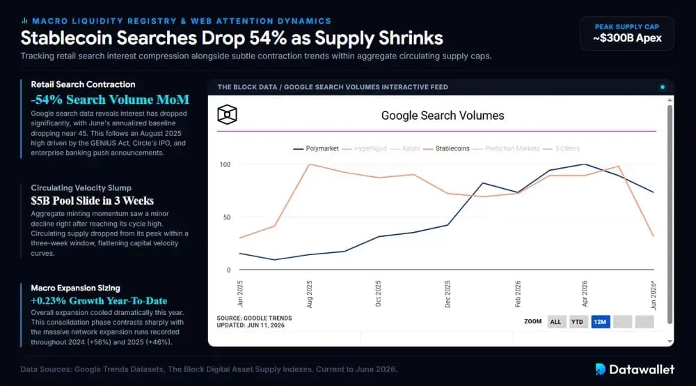 Stablecoin Searches Drop 54% as Supply Shrinks