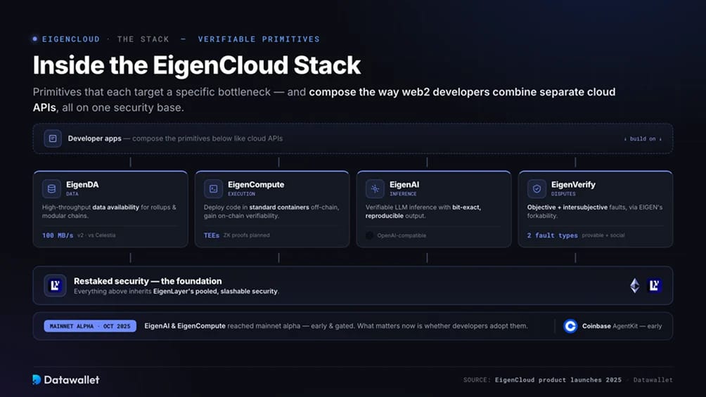 El funcionamiento de EigenCloud Stack