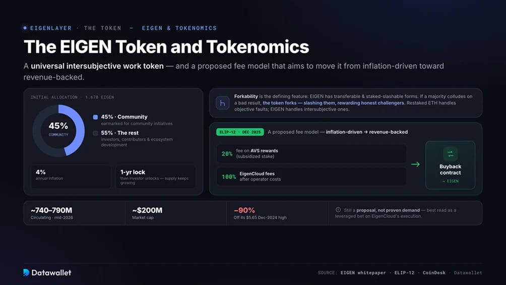 EIGEN y Tokenomics