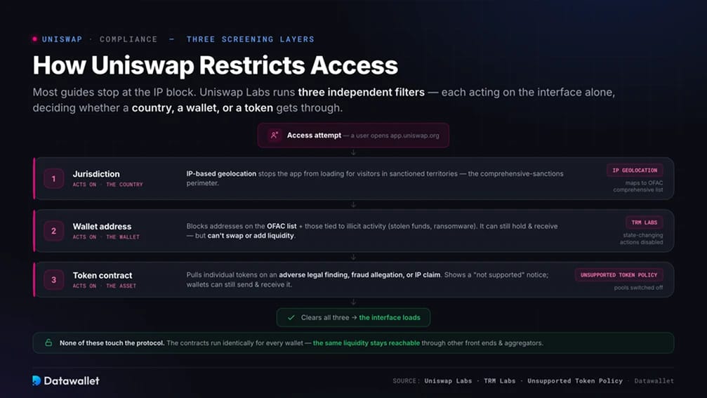 How Uniswap Restricts Access: Three Separate Layers