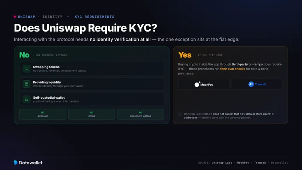 Does Uniswap Require KYC?