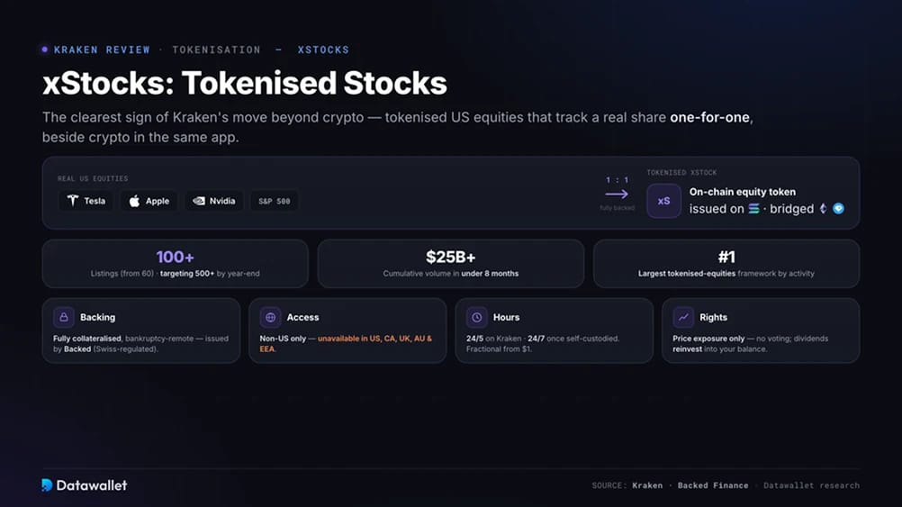 xStocks: Tokenisierte Aktien auf Kraken