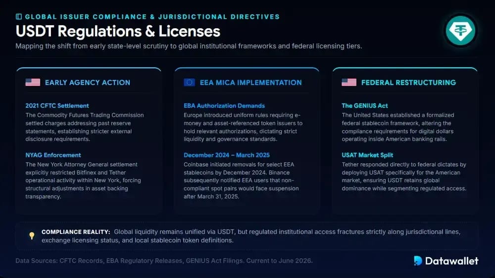 USDT Regulations & Licenses