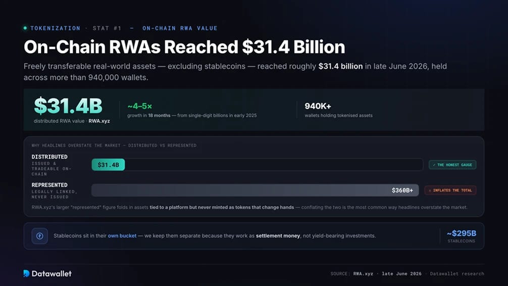 Der Wert der On-Chain Vermögenswerte erreichte 31,4 Milliarden US-Dollar