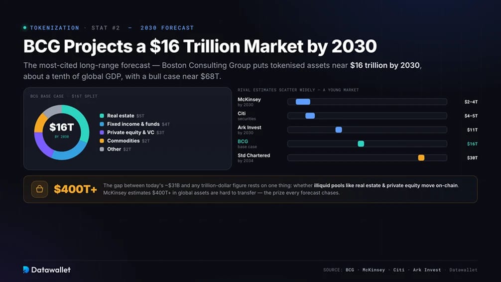BCG prognostiziert bis 2030 einen Tokenisierungsmarkt im Wert von 16 Billionen US-Dollar