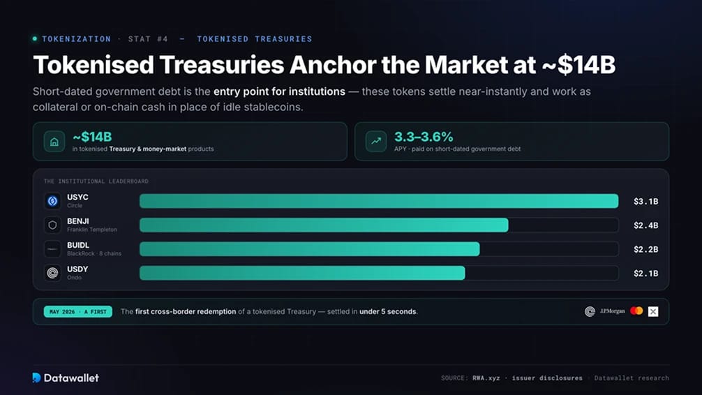 Tokenisierte Staatsanleihen stabilisieren den Markt bei rund 14 Milliarden US-Dollar