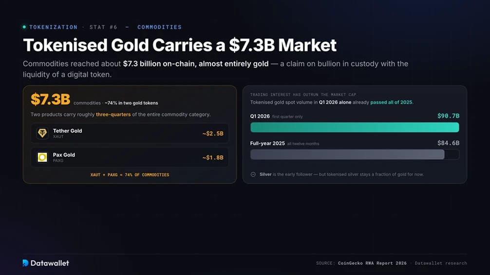Tokenisiertes Gold beflügelt den Rohstoffmarkt im Wert von 7,3 Milliarden US-Dollar