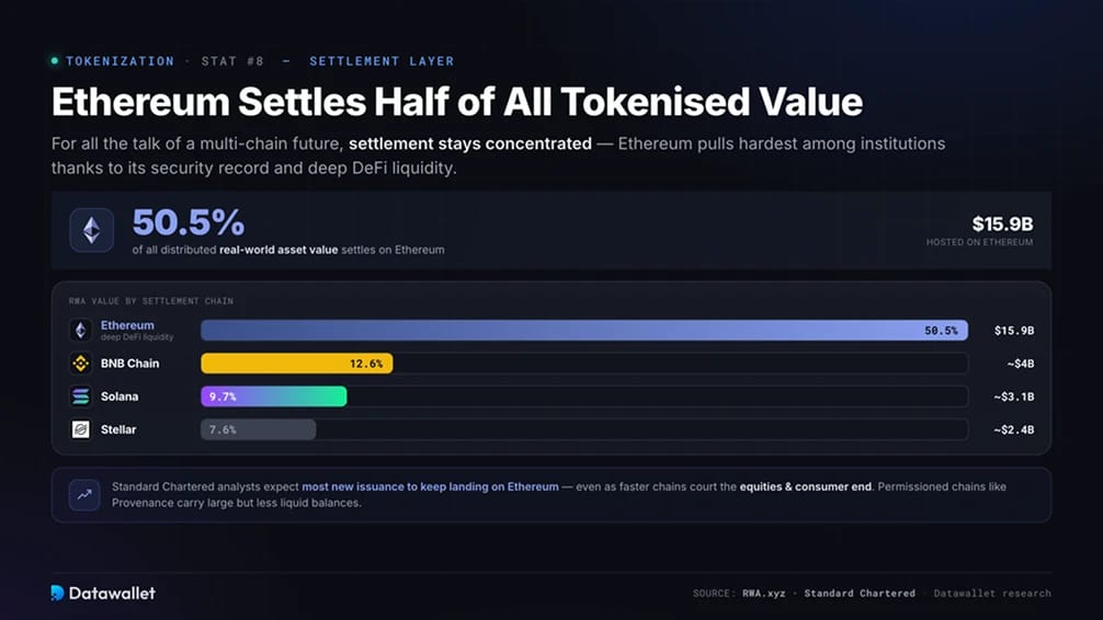Ethereum die Hälfte des Gesamtwerts aller tokenisierten Vermögenswerte Ethereum