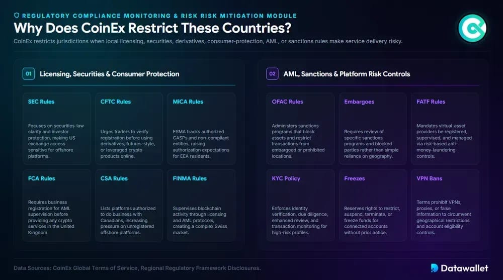 Why Does CoinEx Restrict These Countries