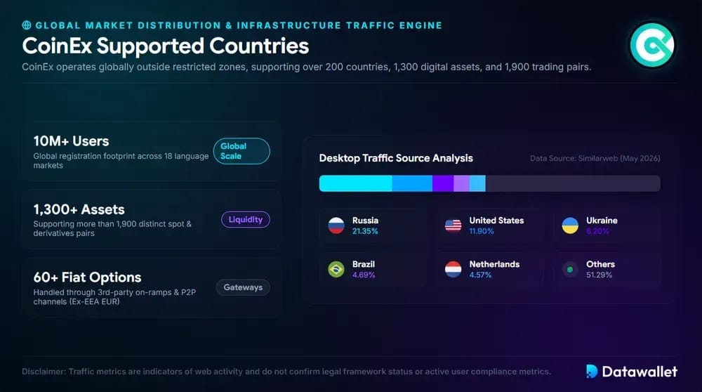 CoinEx Supported Countries