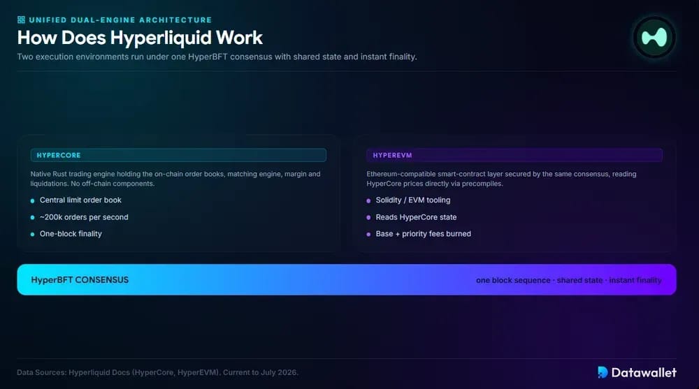 How Does Hyperliquid Work