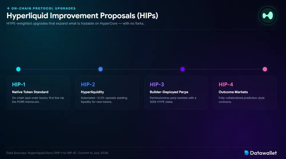 Hyperliquid Improvement Proposals (HIPs)