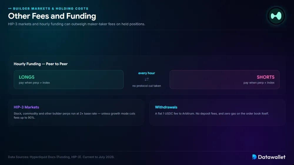 Other Fees and Funding