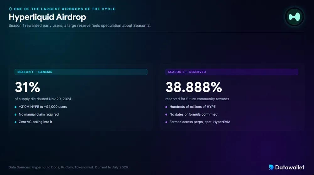 Hyperliquid Airdrop