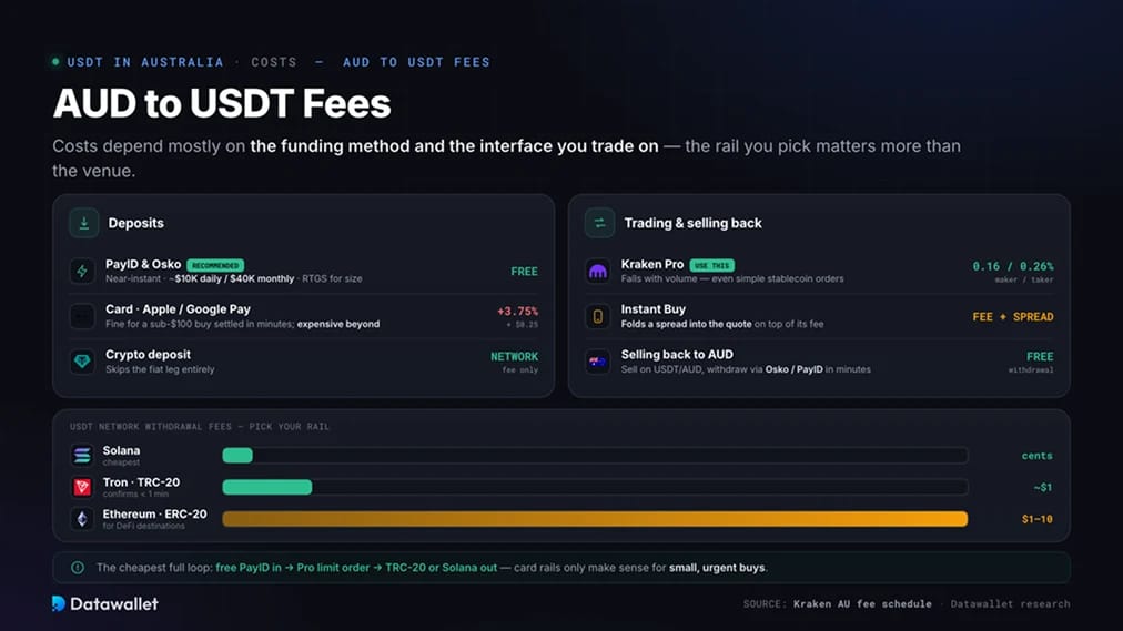 Commissioni AUD per USDT