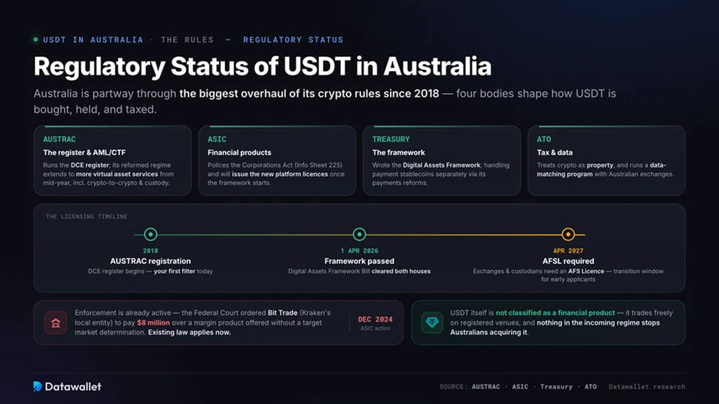 Stato Normativo di USDT in Australia
