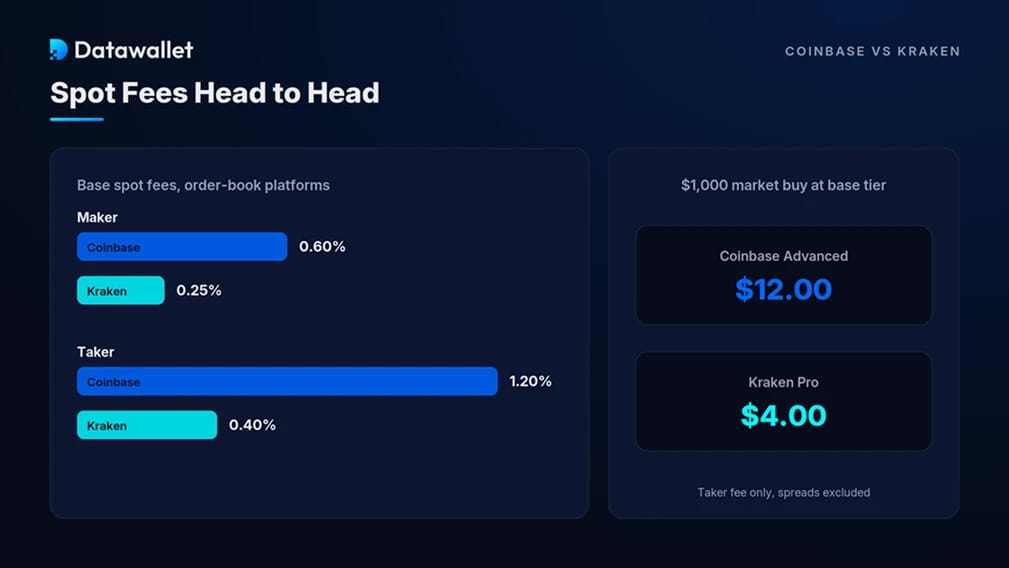 Coinbase vs. Kraken: Gebühren