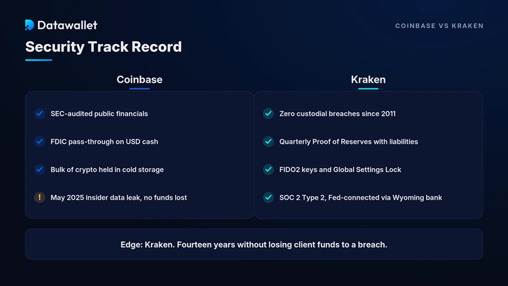 Coinbase vs. Kraken: Sicherheit