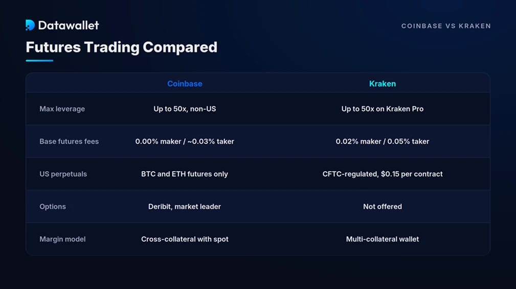Coinbase vs. Kraken Futures Trading.