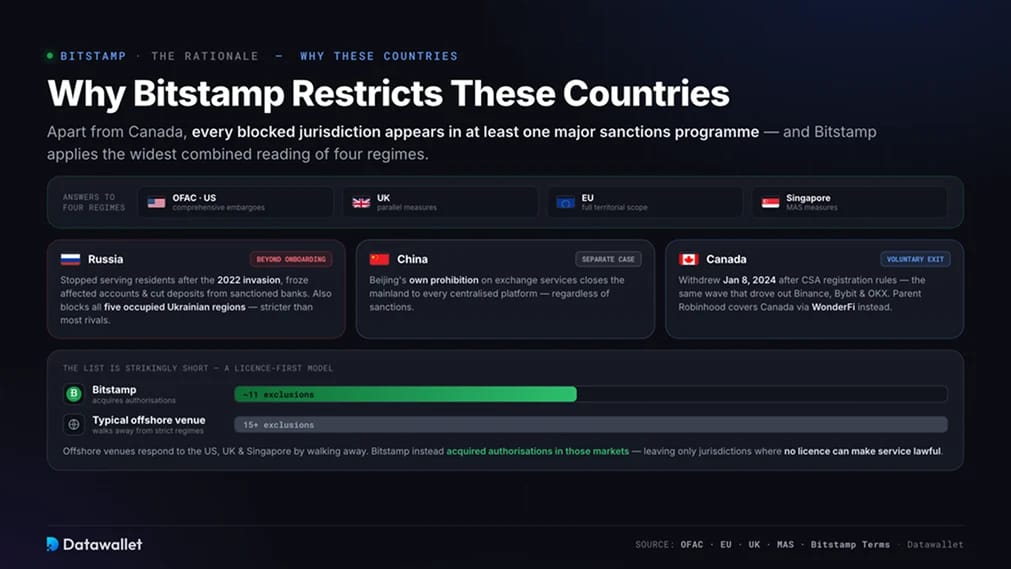 Pourquoi Bitstamp restreint ces pays