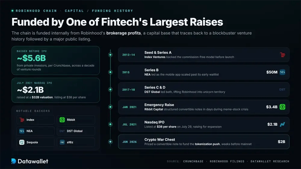 Robinhood Funding