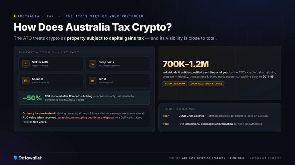 Come l'Australia tassa le criptovalute?