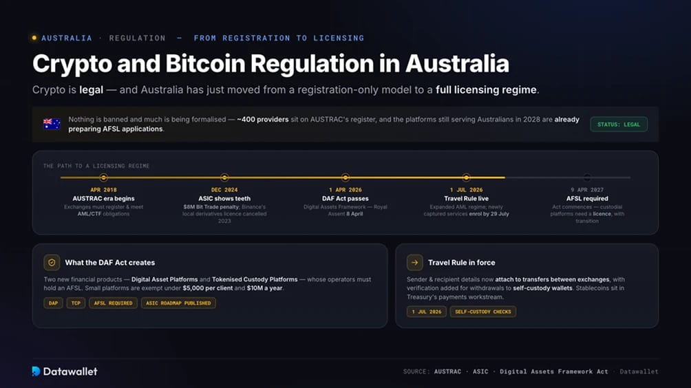 Regolamentazione di criptovalute e Bitcoin in Australia