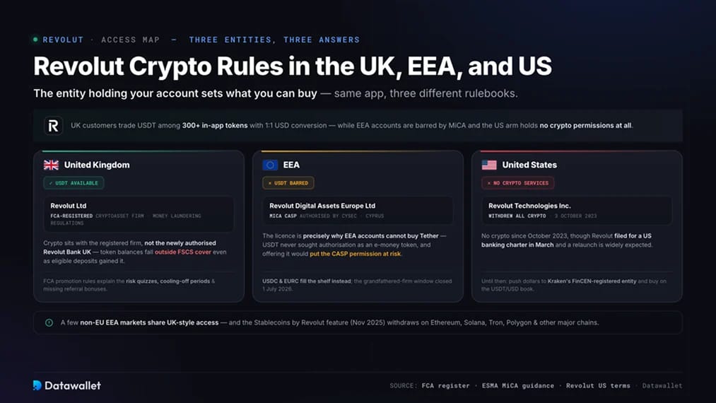 Normas de Revolut Crypto en el UK, EEA y EE. UU.