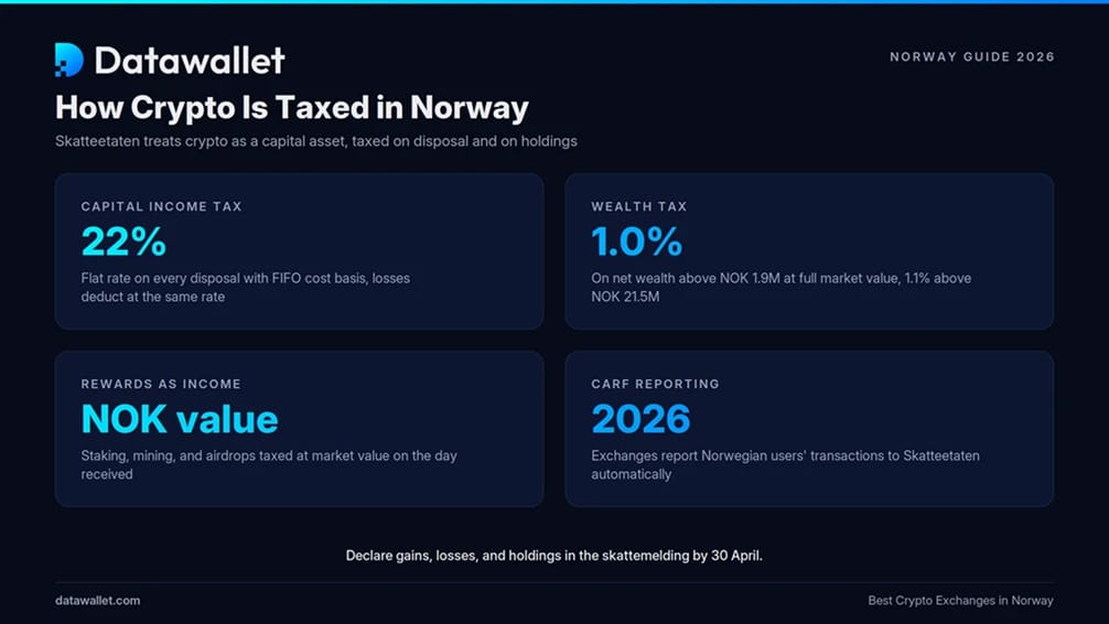 Tassazione delle criptovalute in Norvegia.