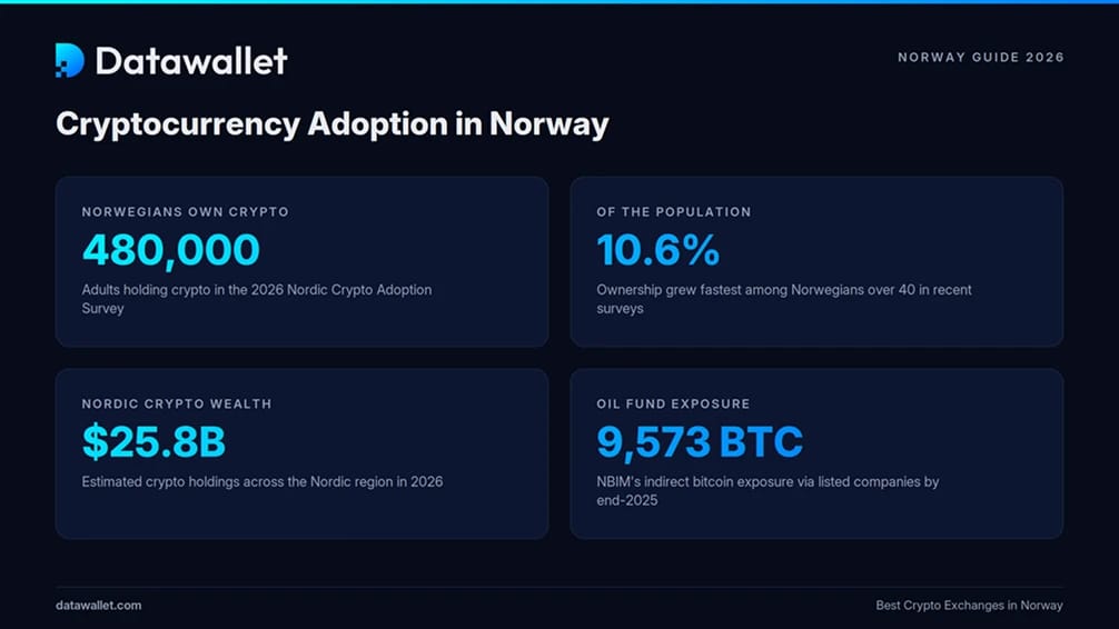 Adozione di Criptovalute in Norvegia