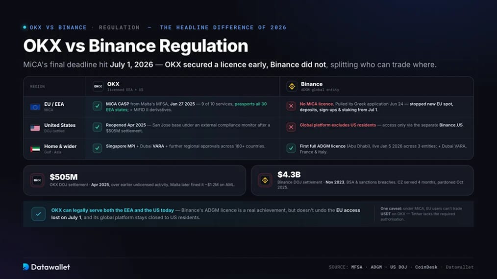 OKX vs Binance 监管