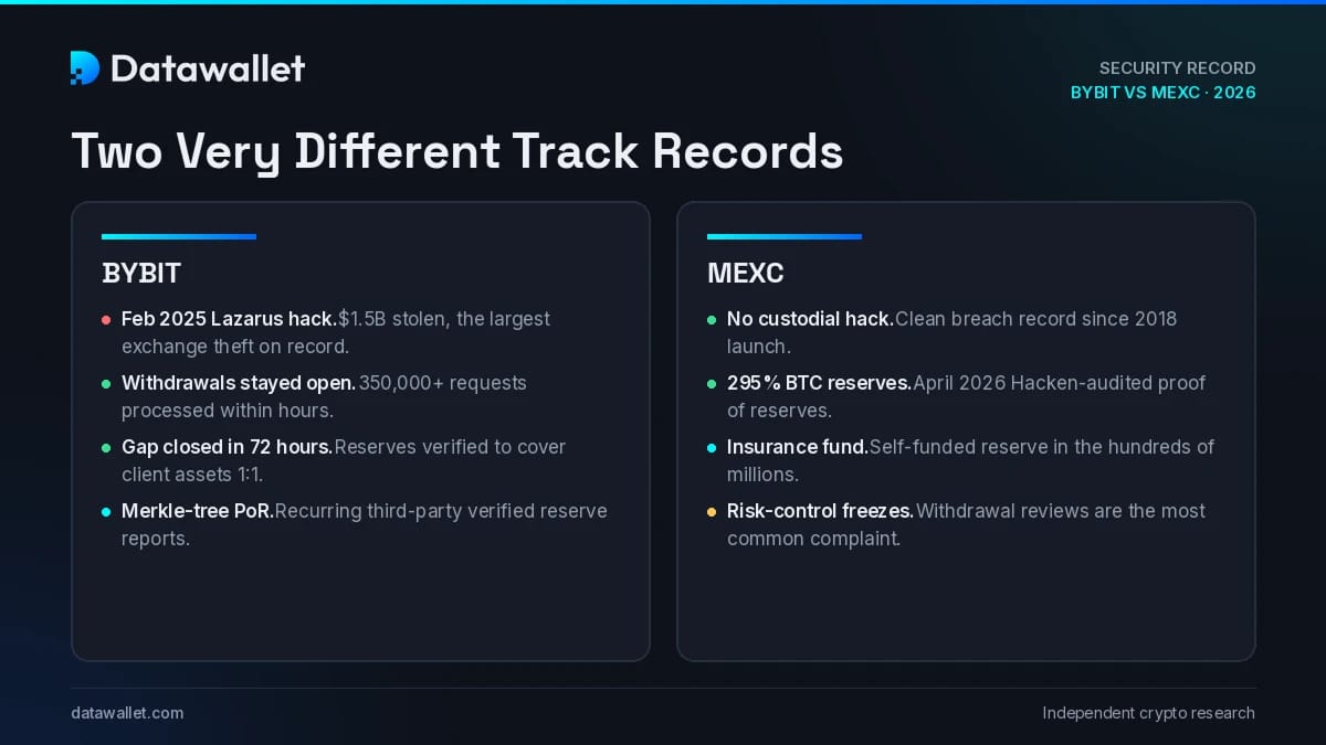Bybit MEXC