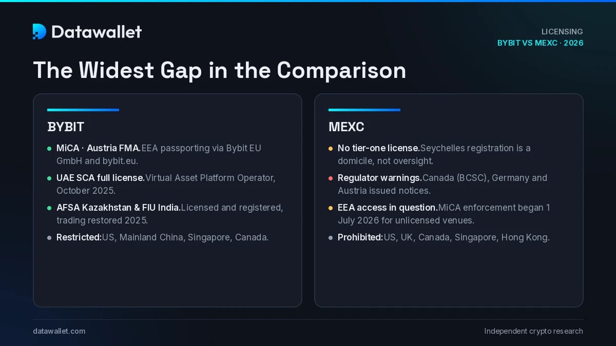 Bybit MEXC