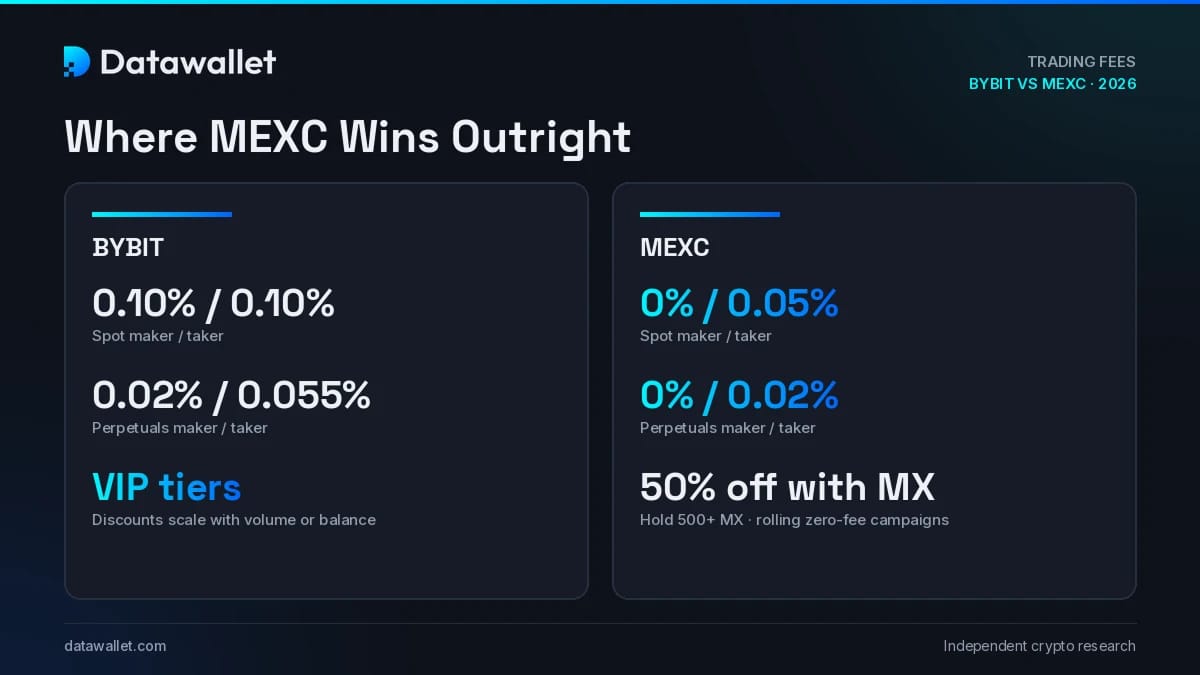 MEXC de Bybit MEXC .