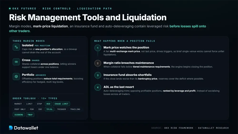Risk Management Tools and Liquidation