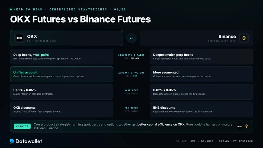 OKX Futures vs Binance