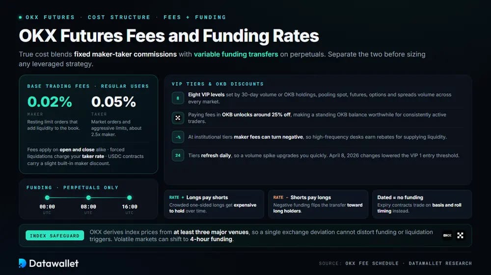 OKX Futures Fees and Funding Rates