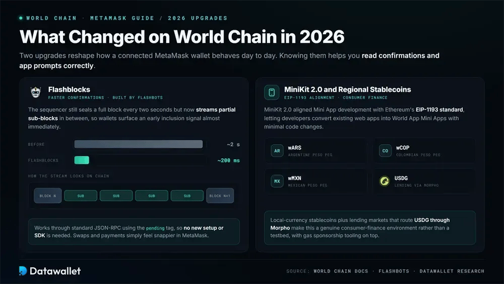 ¿Qué cambió en World Chain en 2026?