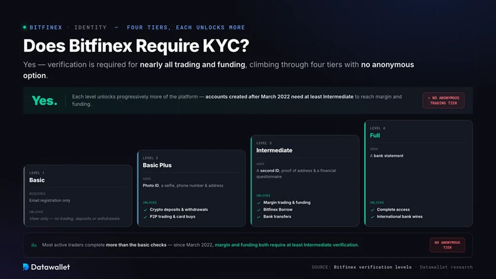 Bitfinex 需要 KYC 吗?