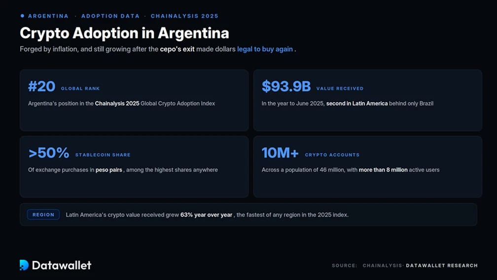 Kryptowährungsakzeptanz in Argentinien