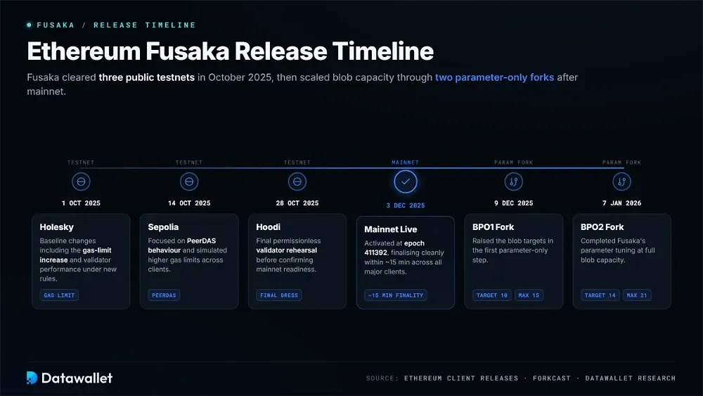 Cronologia di Rilascio di Ethereum Fusaka