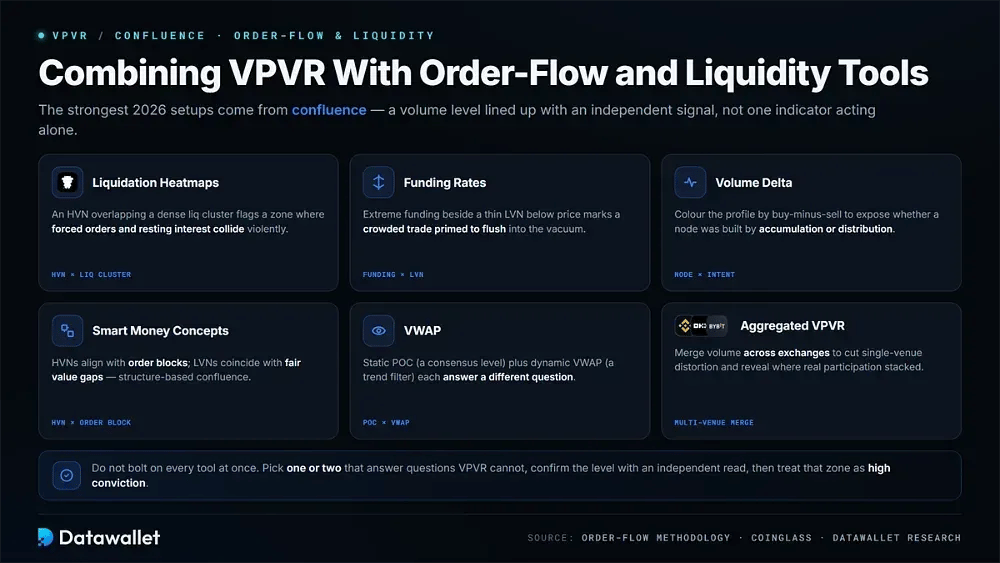الجمع بين VPVR وأدوات تدفق الأوامر والسيولة