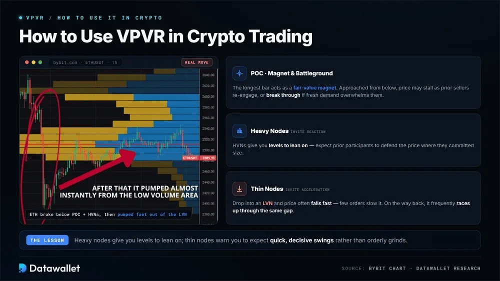 كيفية استخدام VPVR في تداول العملات الرقمية