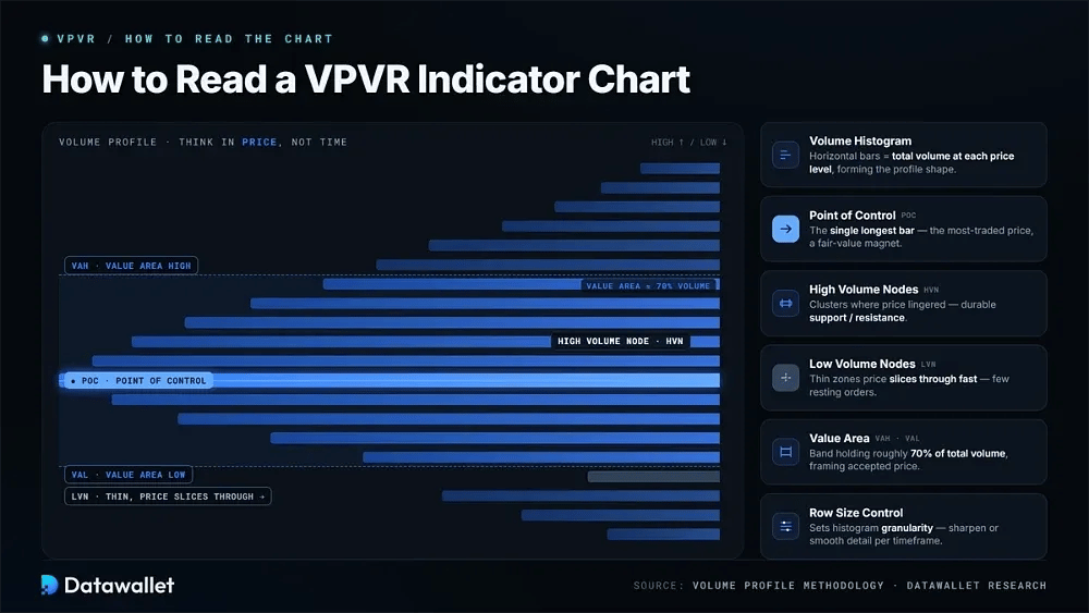 كيفية قراءة مخطط مؤشر VPVR