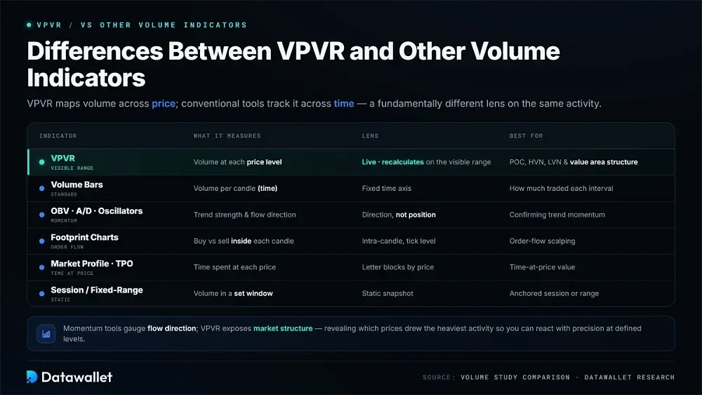 الاختلافات بين VPVR ومؤشرات الحجم الأخرى