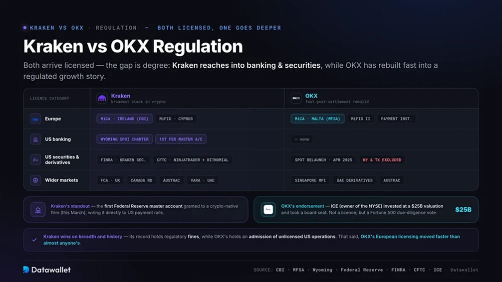 Kraken vs OKX: Regulation