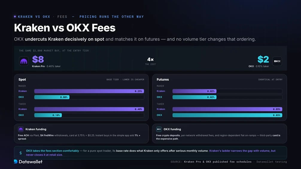 Kraken vs OKX: Fees
