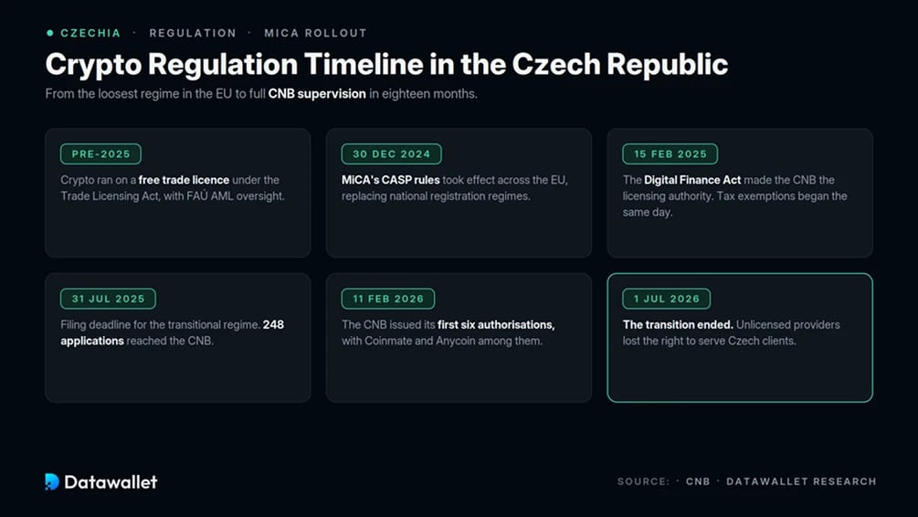 Регулирование криптовалют в Чешской Республике