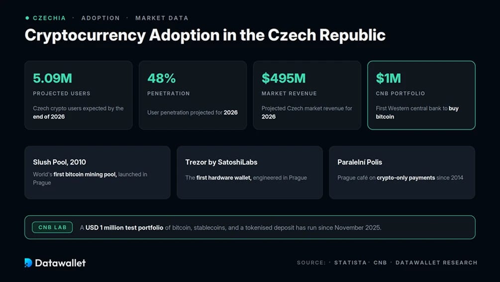 Внедрение криптовалют в Чешской Республике.
