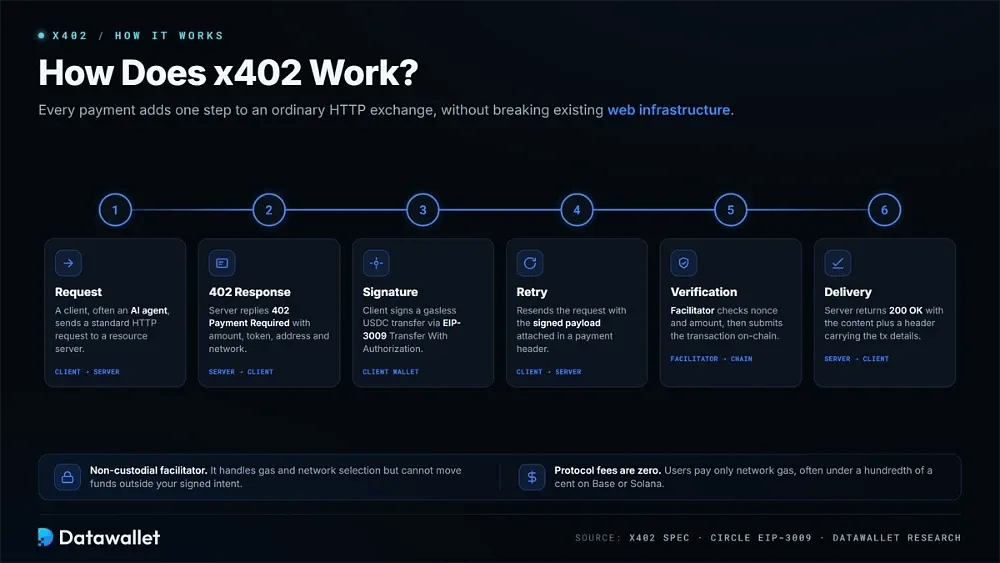 How Does x402 Work